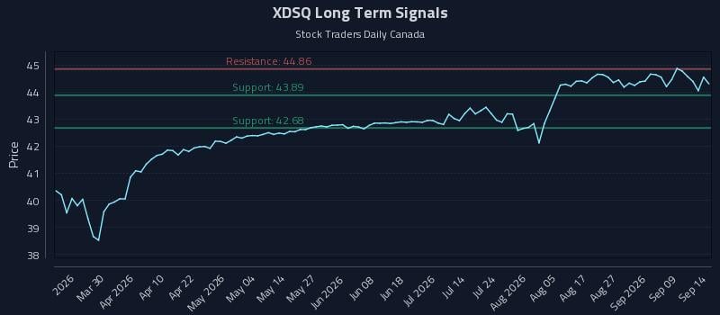 XDSQ Long Term Analysis for September 14 2026 XDSQ Long Term Analysis for September 14 2026
