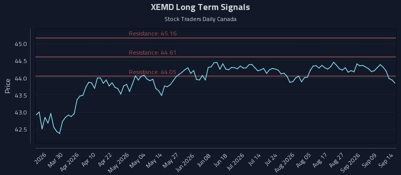 XEMD Long Term Analysis for September 14 2026 XEMD Long Term Analysis for September 14 2026