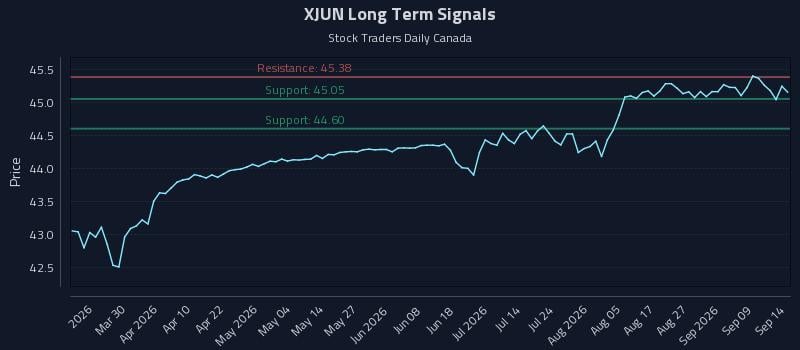 XJUN Long Term Analysis for September 14 2026 XJUN Long Term Analysis for September 14 2026