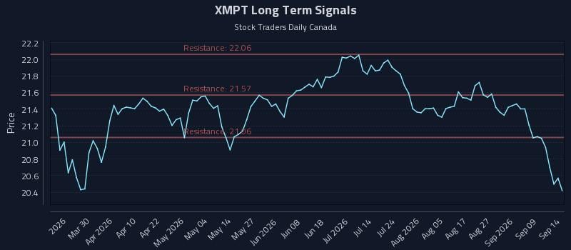 XMPT Long Term Analysis for September 14 2026 XMPT Long Term Analysis for September 14 2026