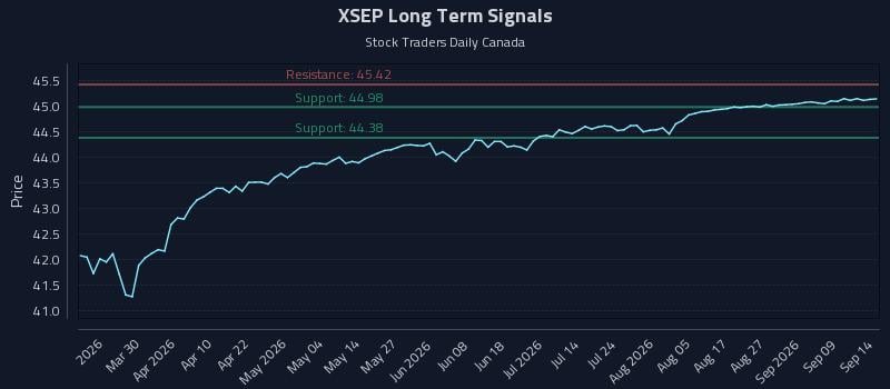 XSEP Long Term Analysis for September 14 2026 XSEP Long Term Analysis for September 14 2026