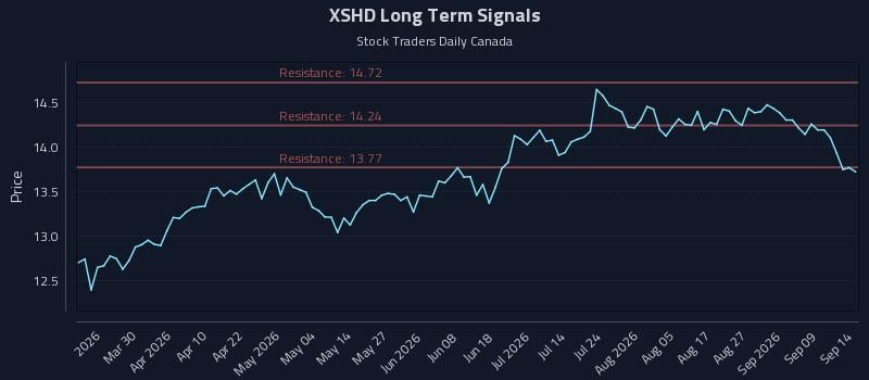XSHD Long Term Analysis for September 14 2026 XSHD Long Term Analysis for September 14 2026