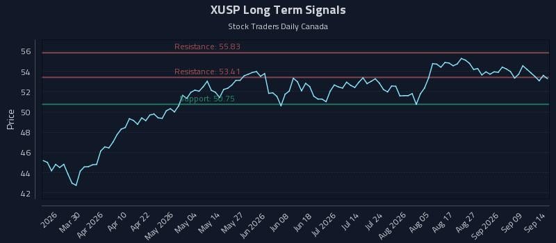 XUSP Long Term Analysis for September 14 2026 XUSP Long Term Analysis for September 14 2026