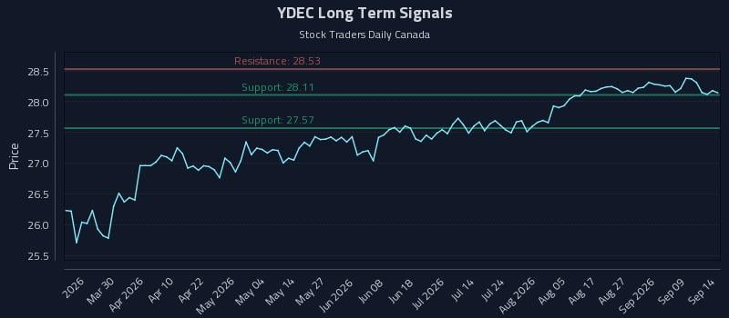 YDEC Long Term Analysis for September 14 2026 YDEC Long Term Analysis for September 14 2026