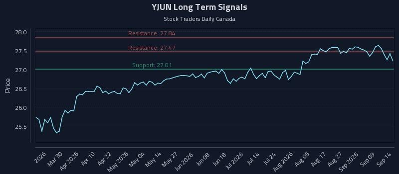 YJUN Long Term Analysis for September 14 2026 YJUN Long Term Analysis for September 14 2026