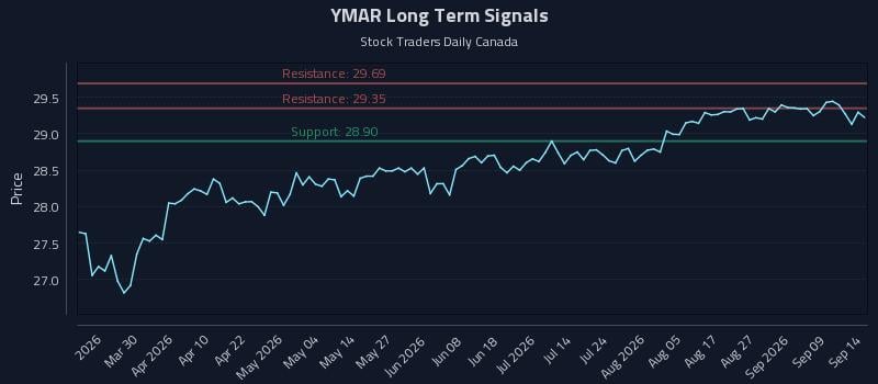 YMAR Long Term Analysis for September 14 2026 YMAR Long Term Analysis for September 14 2026