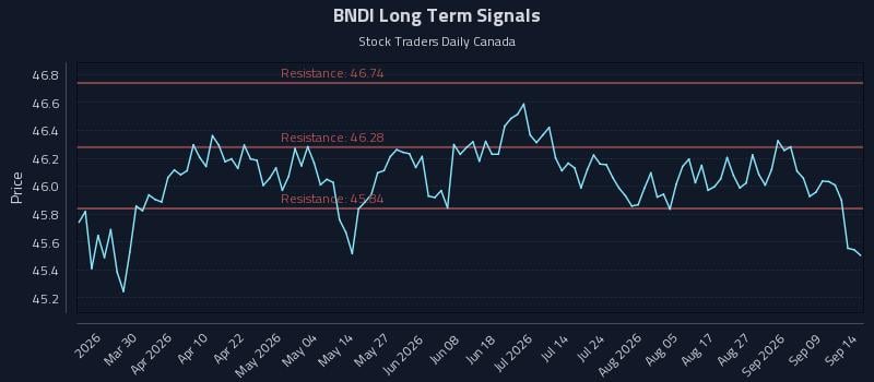 BNDI Long Term Analysis for September 14 2026 BNDI Long Term Analysis for September 14 2026