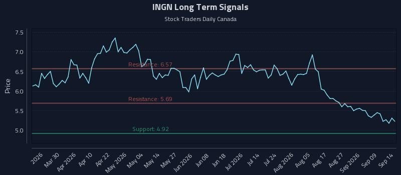 INGN Long Term Analysis for September 14 2026 INGN Long Term Analysis for September 14 2026
