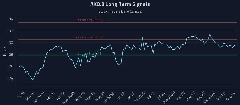 AKO.B Long Term Analysis for September 14 2026 AKO.B Long Term Analysis for September 14 2026