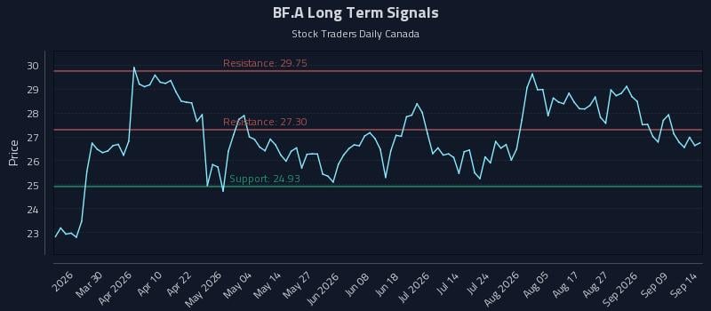 BF.A Long Term Analysis for September 14 2026 BF.A Long Term Analysis for September 14 2026