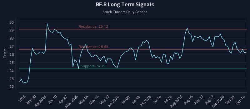 BF.B Long Term Analysis for September 14 2026 BF.B Long Term Analysis for September 14 2026