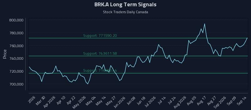 BRK.A Long Term Analysis for September 14 2026 BRK.A Long Term Analysis for September 14 2026