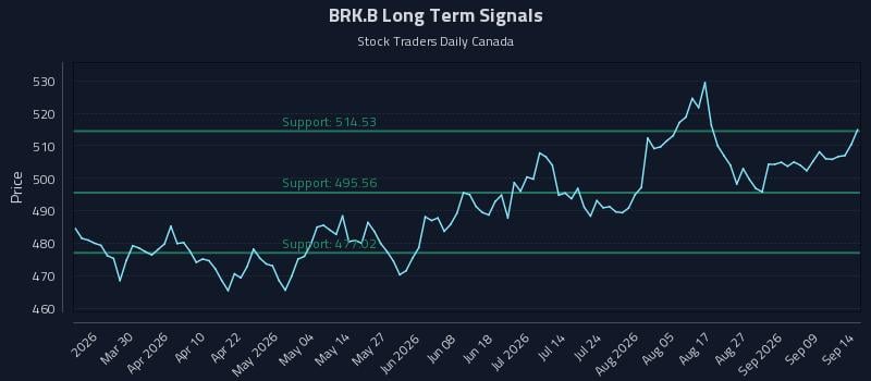 BRK.B Long Term Analysis for September 14 2026 BRK.B Long Term Analysis for September 14 2026