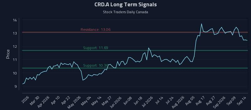 CRD.A Long Term Analysis for September 14 2026 CRD.A Long Term Analysis for September 14 2026