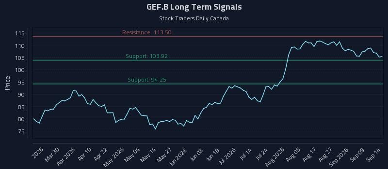 GEF.B Long Term Analysis for September 14 2026 GEF.B Long Term Analysis for September 14 2026