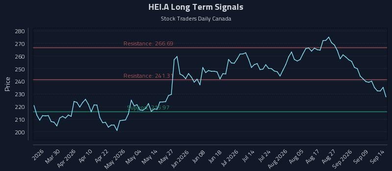 HEI.A Long Term Analysis for September 14 2026 HEI.A Long Term Analysis for September 14 2026