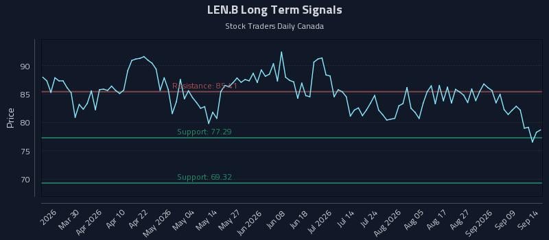 LEN.B Long Term Analysis for September 14 2026 LEN.B Long Term Analysis for September 14 2026