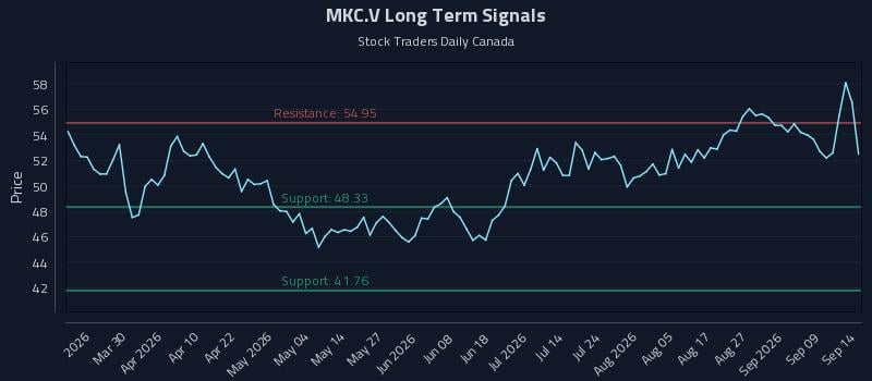 MKC.V Long Term Analysis for September 14 2026 MKC.V Long Term Analysis for September 14 2026