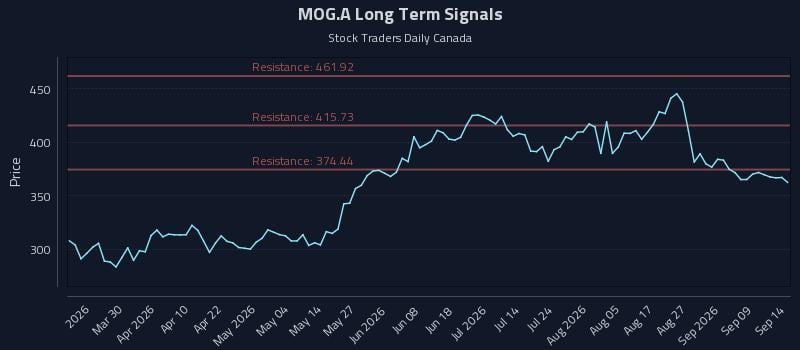 MOG.A Long Term Analysis for September 14 2026 MOG.A Long Term Analysis for September 14 2026