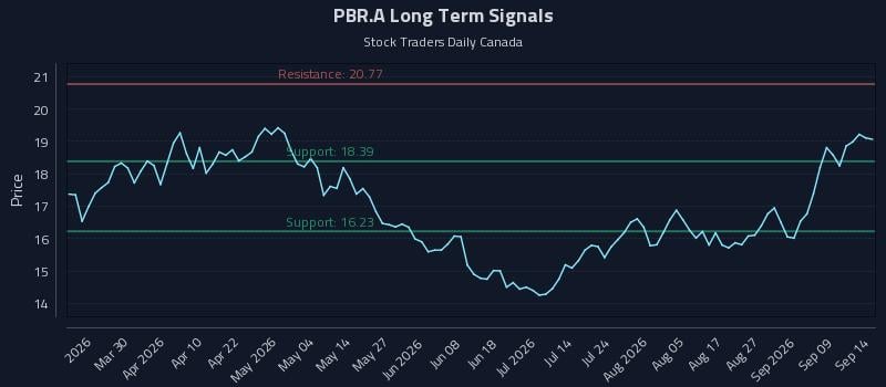 PBR.A Long Term Analysis for September 14 2026 PBR.A Long Term Analysis for September 14 2026