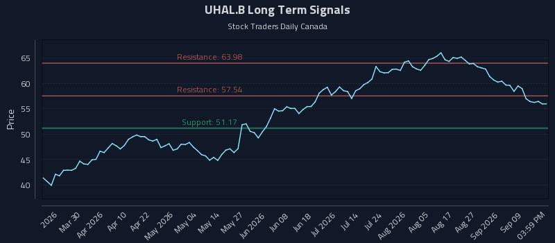 UHAL.B Long Term Analysis for September 14 2026 UHAL.B Long Term Analysis for September 14 2026