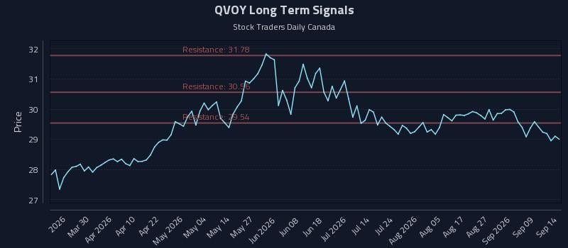 QVOY Long Term Analysis for September 14 2026 QVOY Long Term Analysis for September 14 2026
