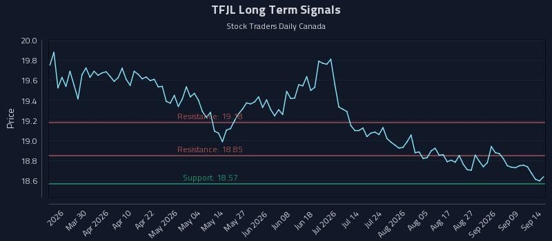 TFJL Long Term Analysis for September 14 2026