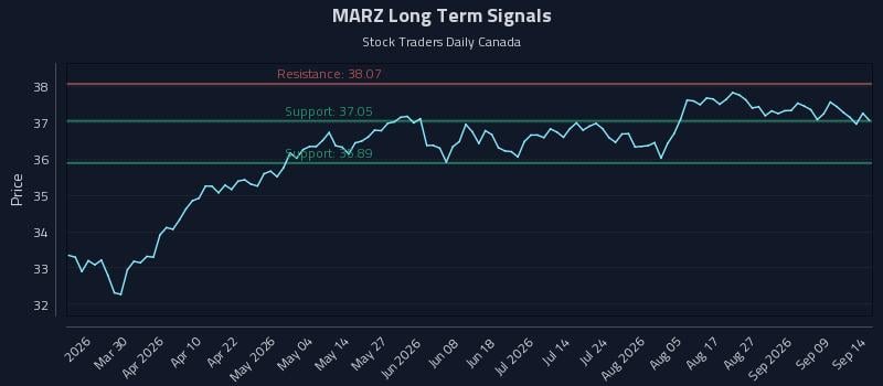 MARZ Long Term Analysis for September 14 2026 MARZ Long Term Analysis for September 14 2026