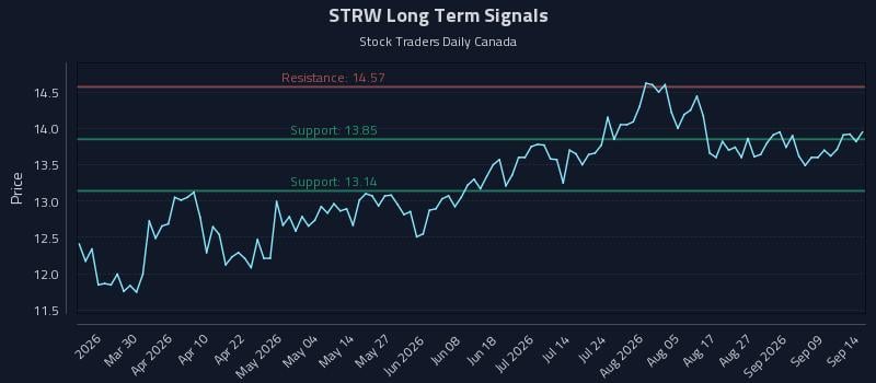 How Strawberry Fields Reit Inc. (STRW) Affects Rotational Strategy Timing