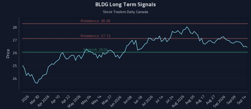 BLDG Long Term Analysis for September 14 2026 BLDG Long Term Analysis for September 14 2026