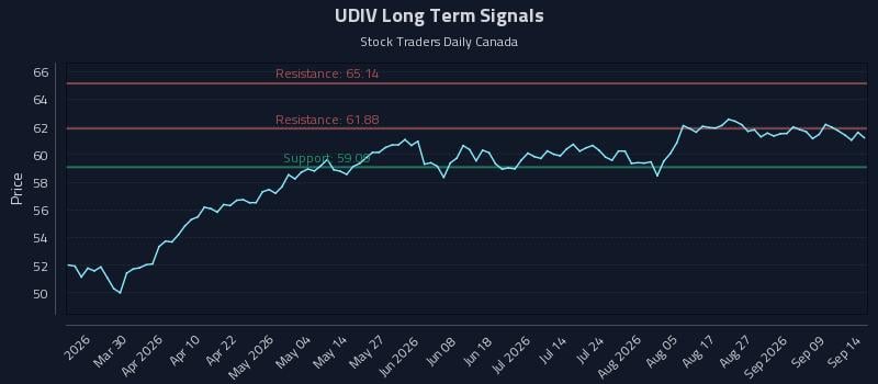 UDIV Long Term Analysis for September 14 2026 UDIV Long Term Analysis for September 14 2026