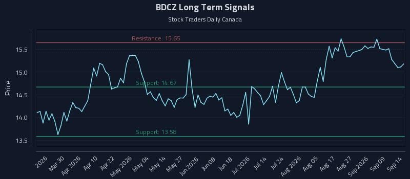 BDCZ Long Term Analysis for September 14 2026 BDCZ Long Term Analysis for September 14 2026