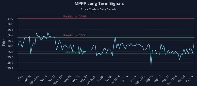 IMPPP Long Term Analysis for September 14 2026 IMPPP Long Term Analysis for September 14 2026