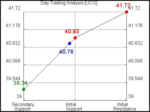 UCO Day Trading Analysis for January 24 2021 UCO Day Trading Analysis for January 24 2021