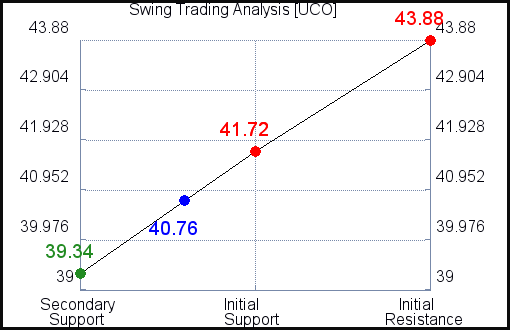 UCO Swing Trading Analysis for January 24 2021 UCO Swing Trading Analysis for January 24 2021