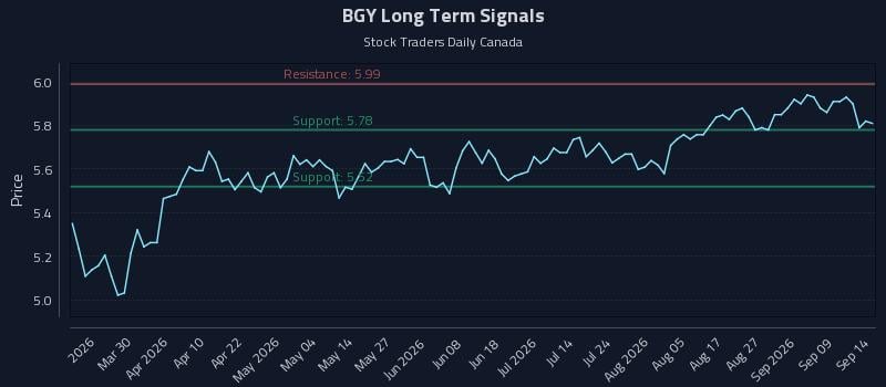 BGY Long Term Analysis for September 14 2026 BGY Long Term Analysis for September 14 2026