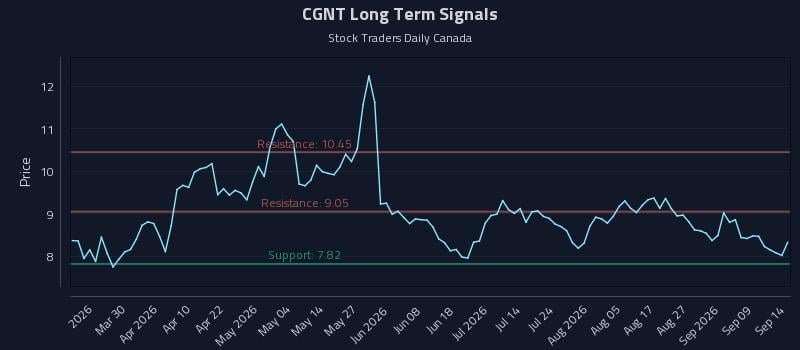 CGNT Long Term Analysis for September 14 2026 CGNT Long Term Analysis for September 14 2026