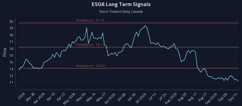 ESOA Long Term Analysis for September 14 2026