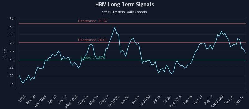 HBM Long Term Analysis for September 14 2026