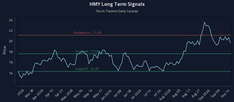 HMY Long Term Analysis for September 14 2026 HMY Long Term Analysis for September 14 2026