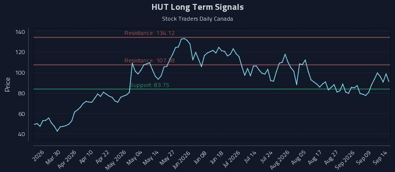 HUT Long Term Analysis for September 14 2026 HUT Long Term Analysis for September 14 2026