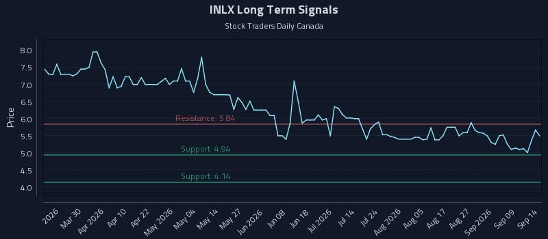 INLX Long Term Analysis for September 14 2026 INLX Long Term Analysis for September 14 2026
