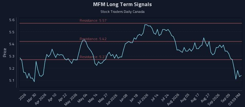 MFM Long Term Analysis for September 14 2026 MFM Long Term Analysis for September 14 2026