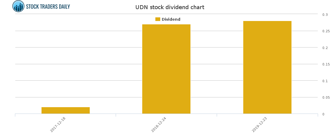 UDN Dividend Chart for January 24 2021