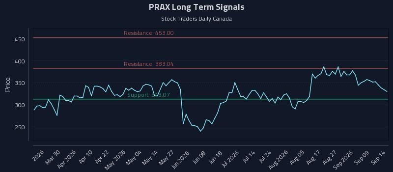 PRAX Long Term Analysis for September 14 2026 PRAX Long Term Analysis for September 14 2026