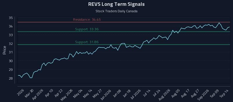 REVS Long Term Analysis for September 14 2026