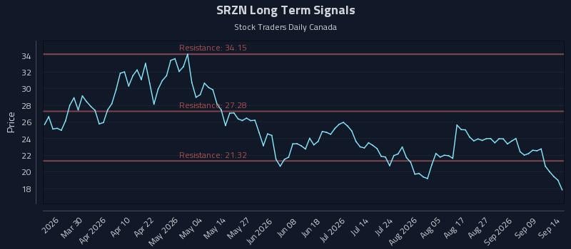 SRZN Long Term Analysis for September 14 2026