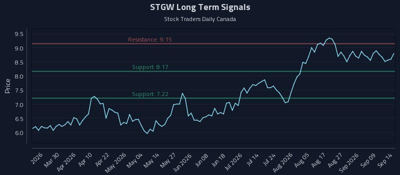 STGW Long Term Analysis for September 14 2026 STGW Long Term Analysis for September 14 2026