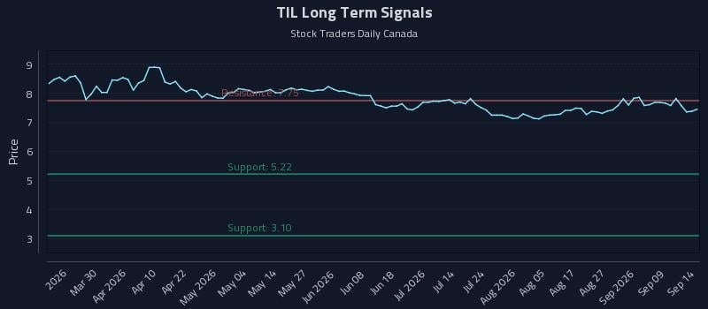 TIL Long Term Analysis for September 14 2026 TIL Long Term Analysis for September 14 2026