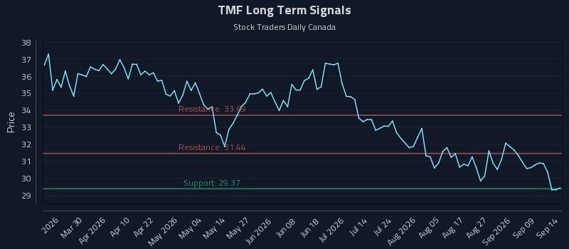 TMF Long Term Analysis for September 14 2026 TMF Long Term Analysis for September 14 2026